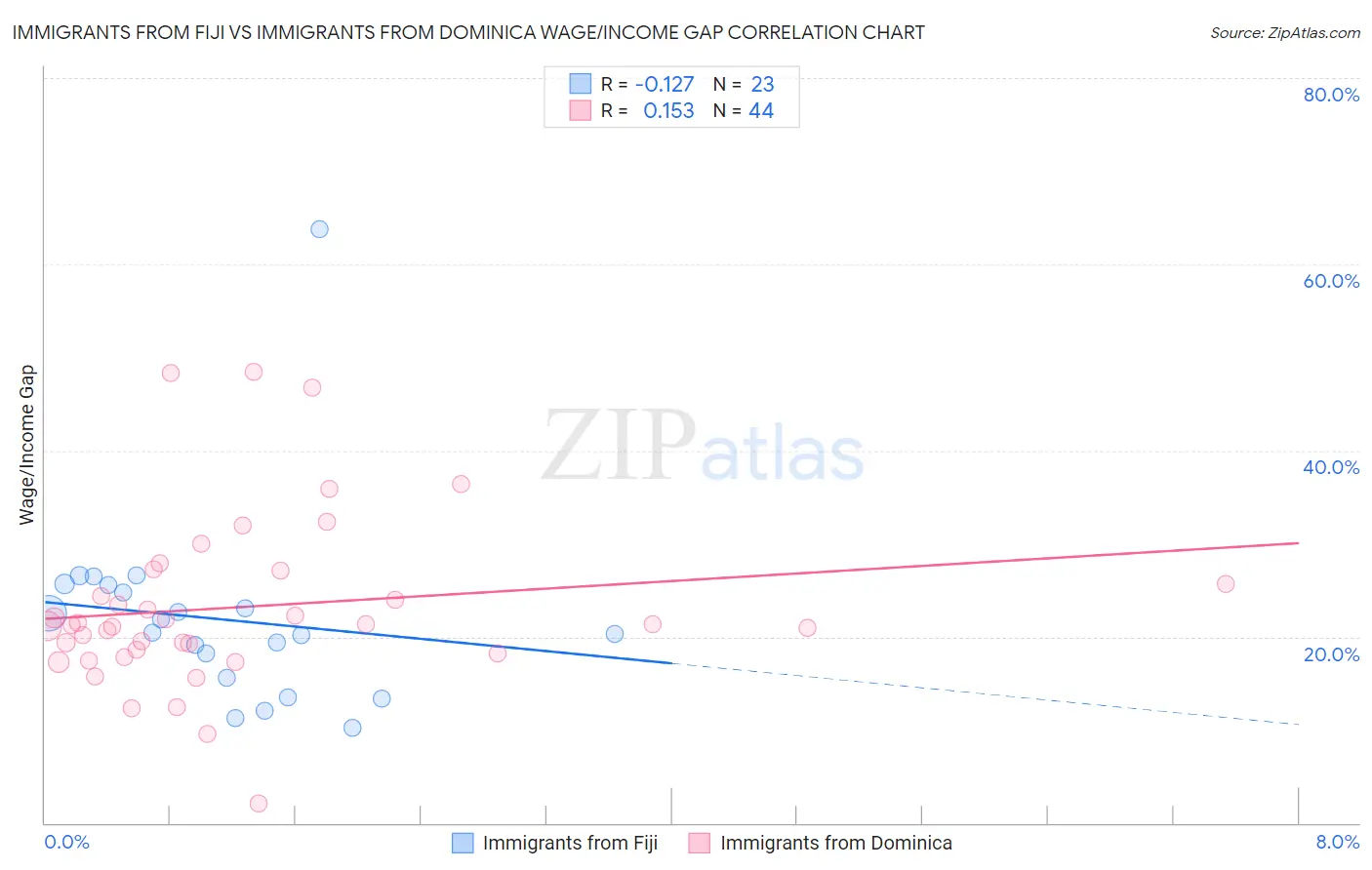 Immigrants from Fiji vs Immigrants from Dominica Wage/Income Gap