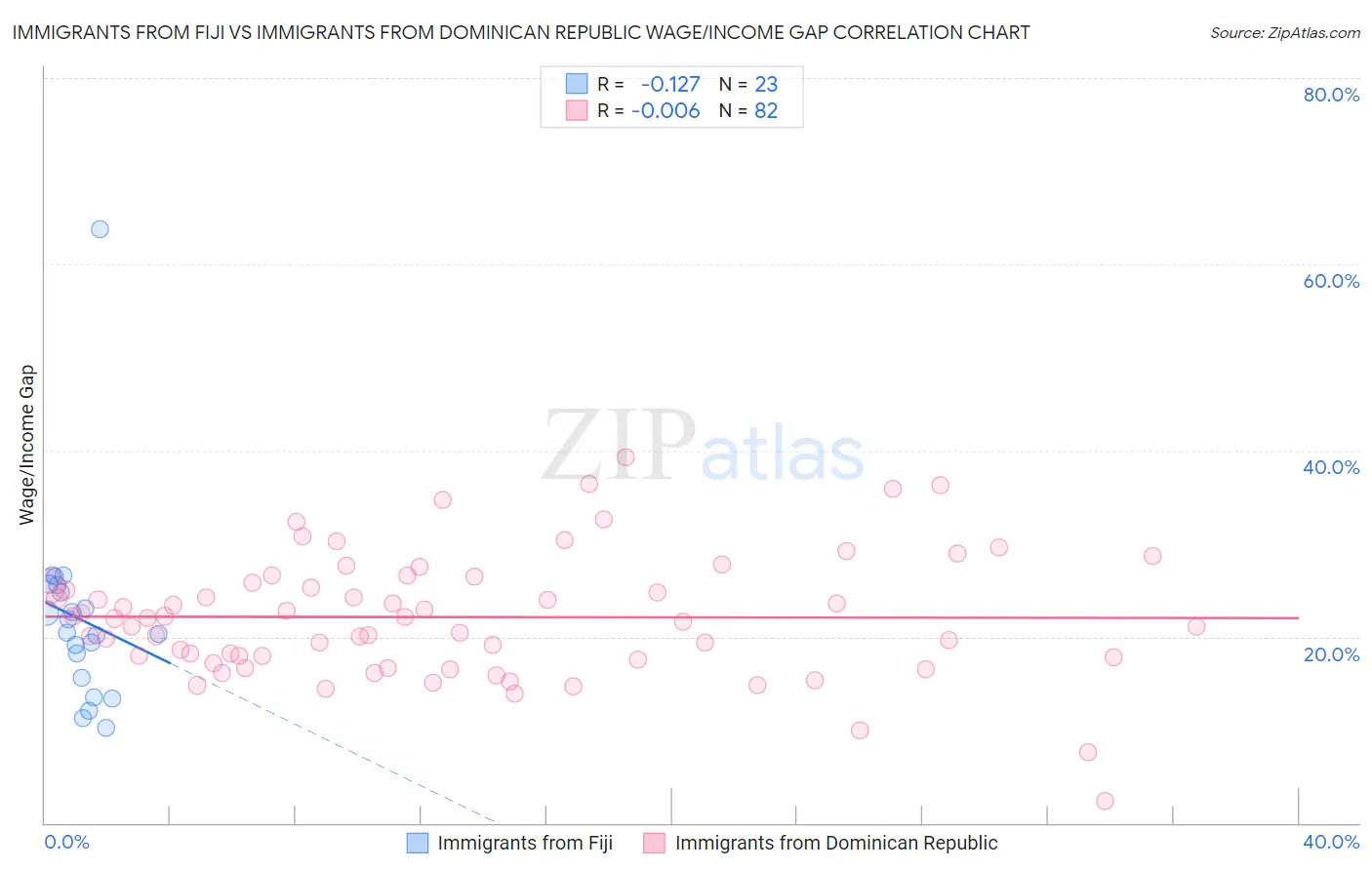 Immigrants from Fiji vs Immigrants from Dominican Republic Wage/Income Gap