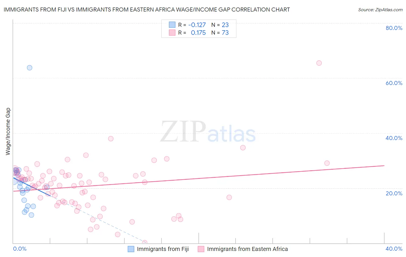 Immigrants from Fiji vs Immigrants from Eastern Africa Wage/Income Gap