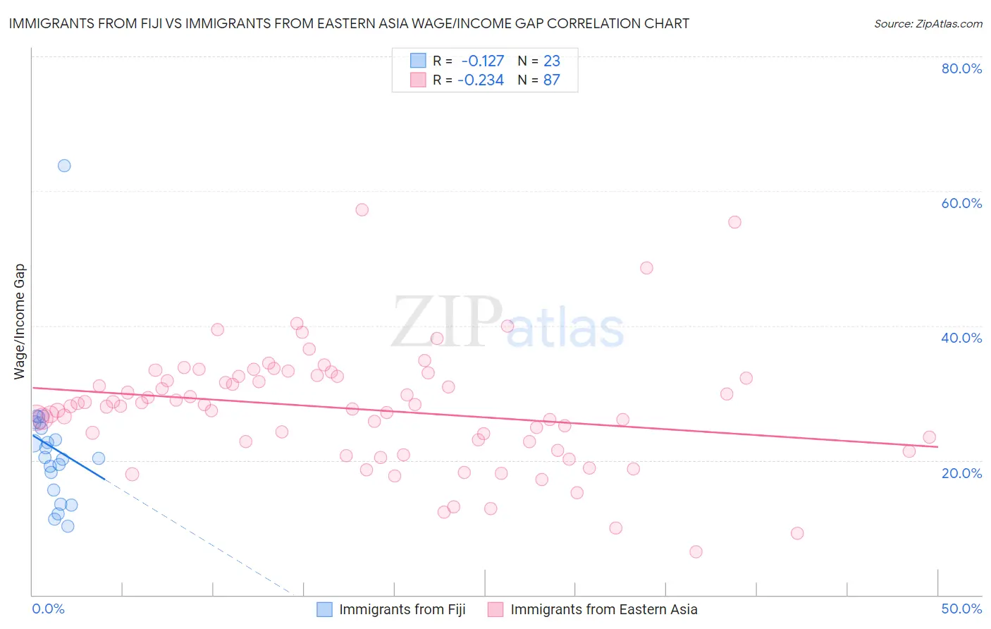 Immigrants from Fiji vs Immigrants from Eastern Asia Wage/Income Gap