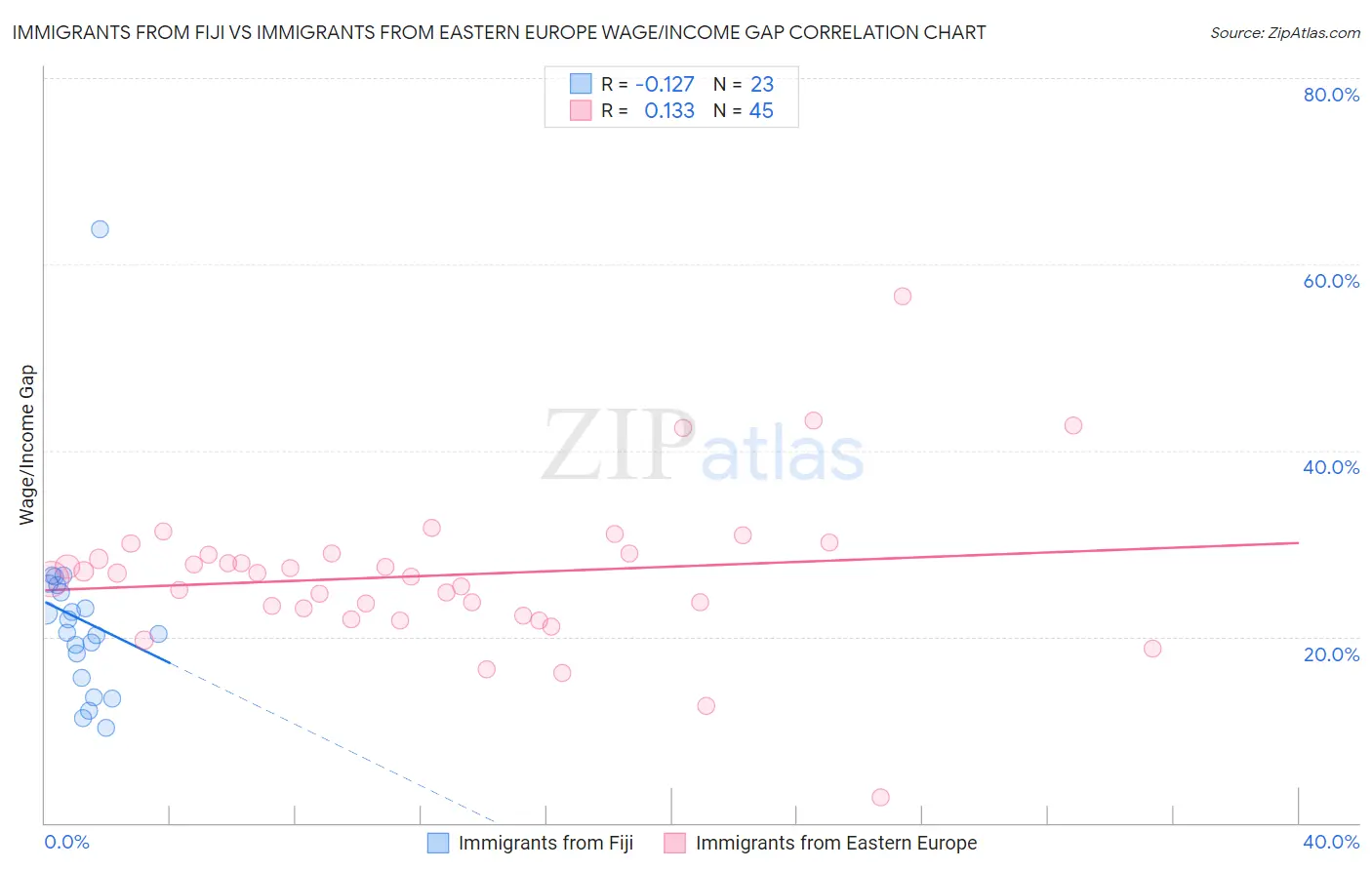 Immigrants from Fiji vs Immigrants from Eastern Europe Wage/Income Gap