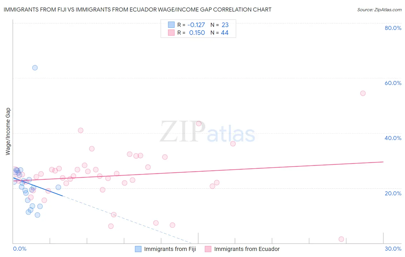 Immigrants from Fiji vs Immigrants from Ecuador Wage/Income Gap
