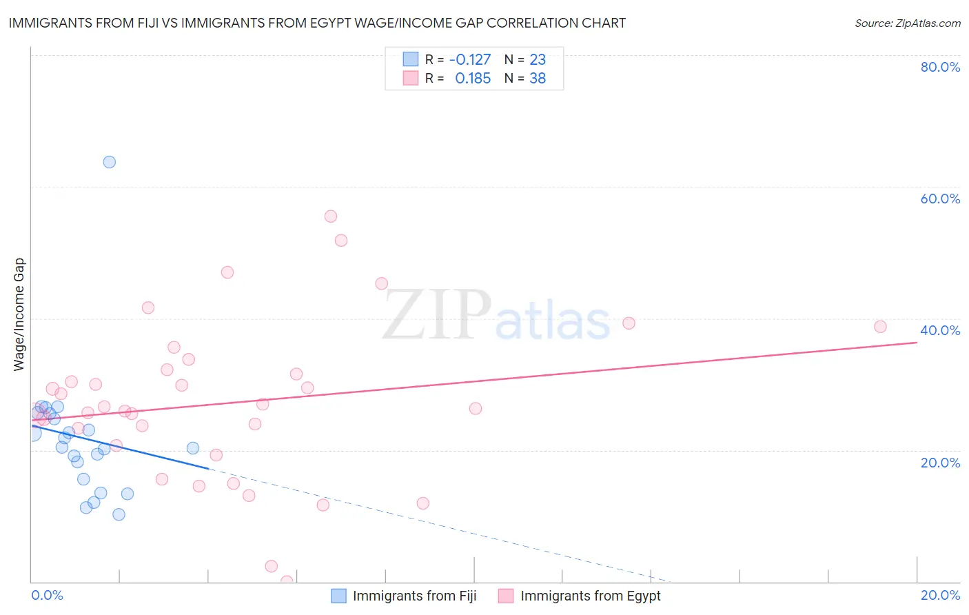 Immigrants from Fiji vs Immigrants from Egypt Wage/Income Gap