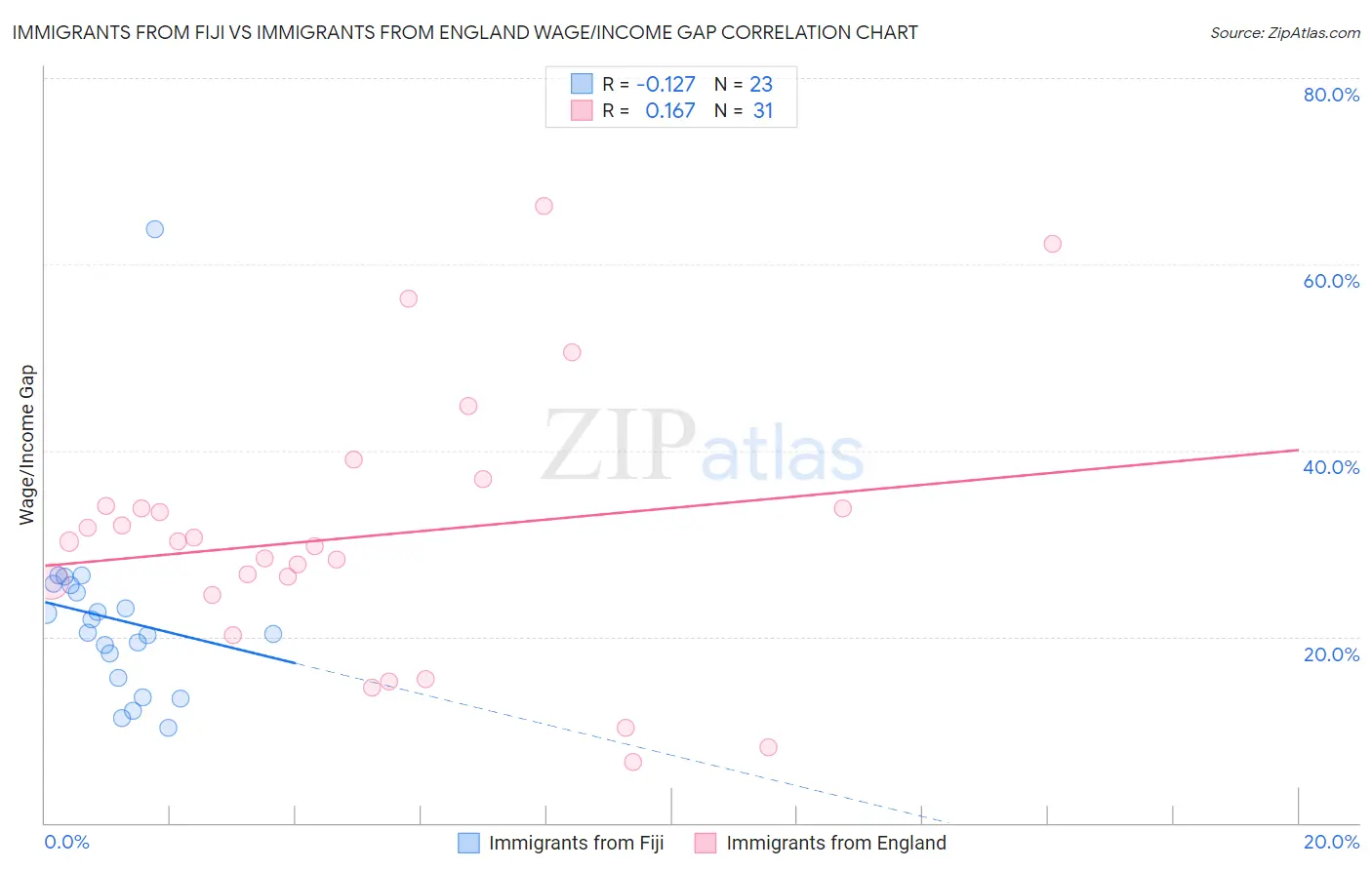 Immigrants from Fiji vs Immigrants from England Wage/Income Gap