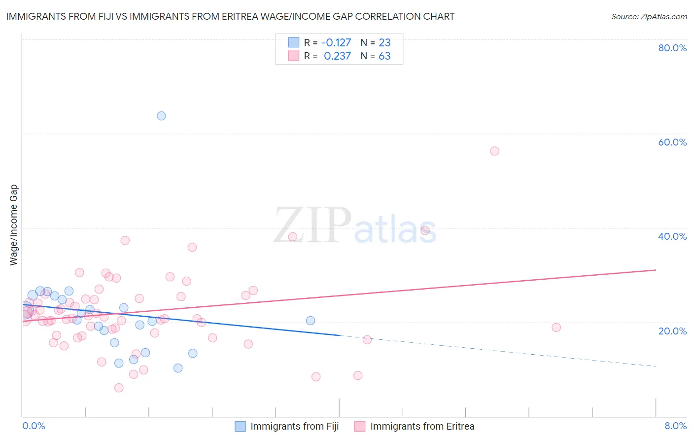 Immigrants from Fiji vs Immigrants from Eritrea Wage/Income Gap