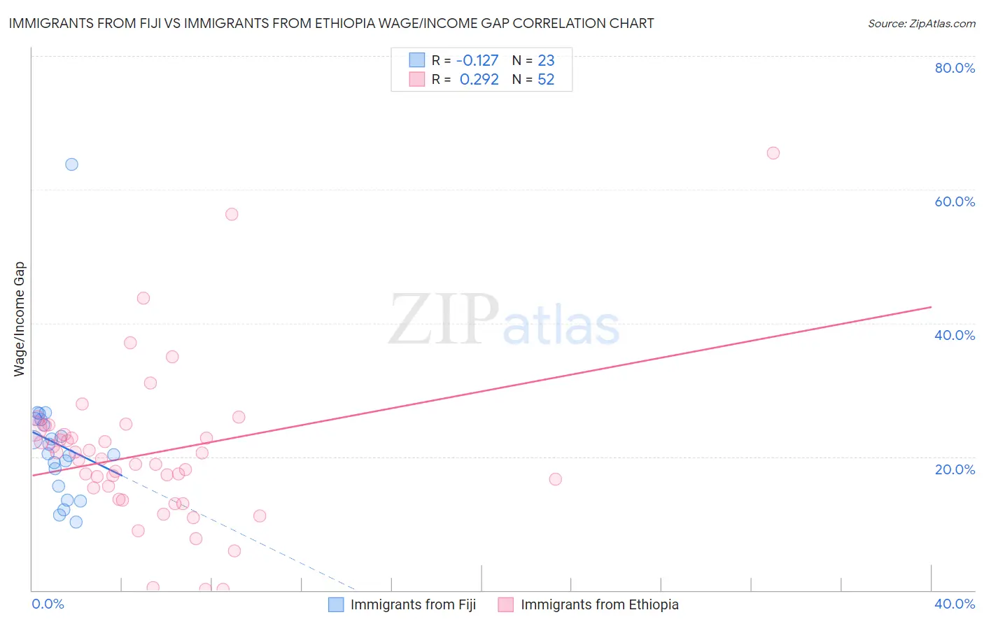 Immigrants from Fiji vs Immigrants from Ethiopia Wage/Income Gap