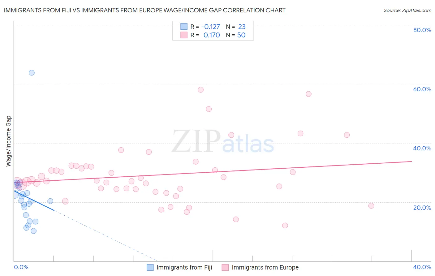 Immigrants from Fiji vs Immigrants from Europe Wage/Income Gap