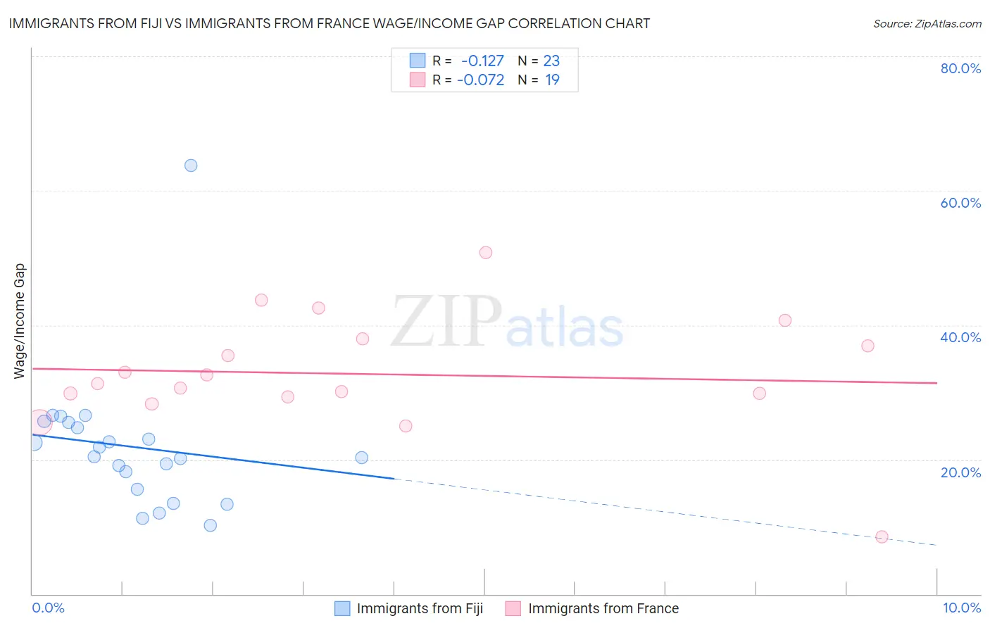 Immigrants from Fiji vs Immigrants from France Wage/Income Gap