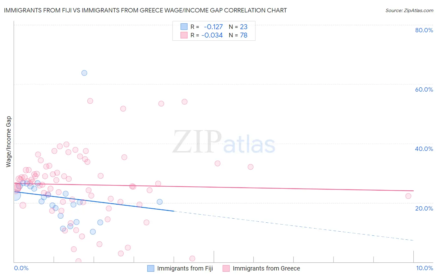 Immigrants from Fiji vs Immigrants from Greece Wage/Income Gap