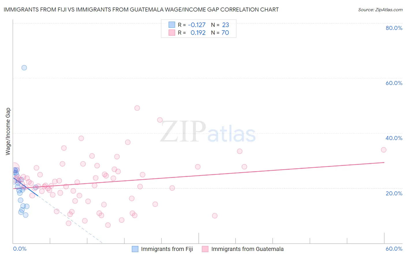 Immigrants from Fiji vs Immigrants from Guatemala Wage/Income Gap