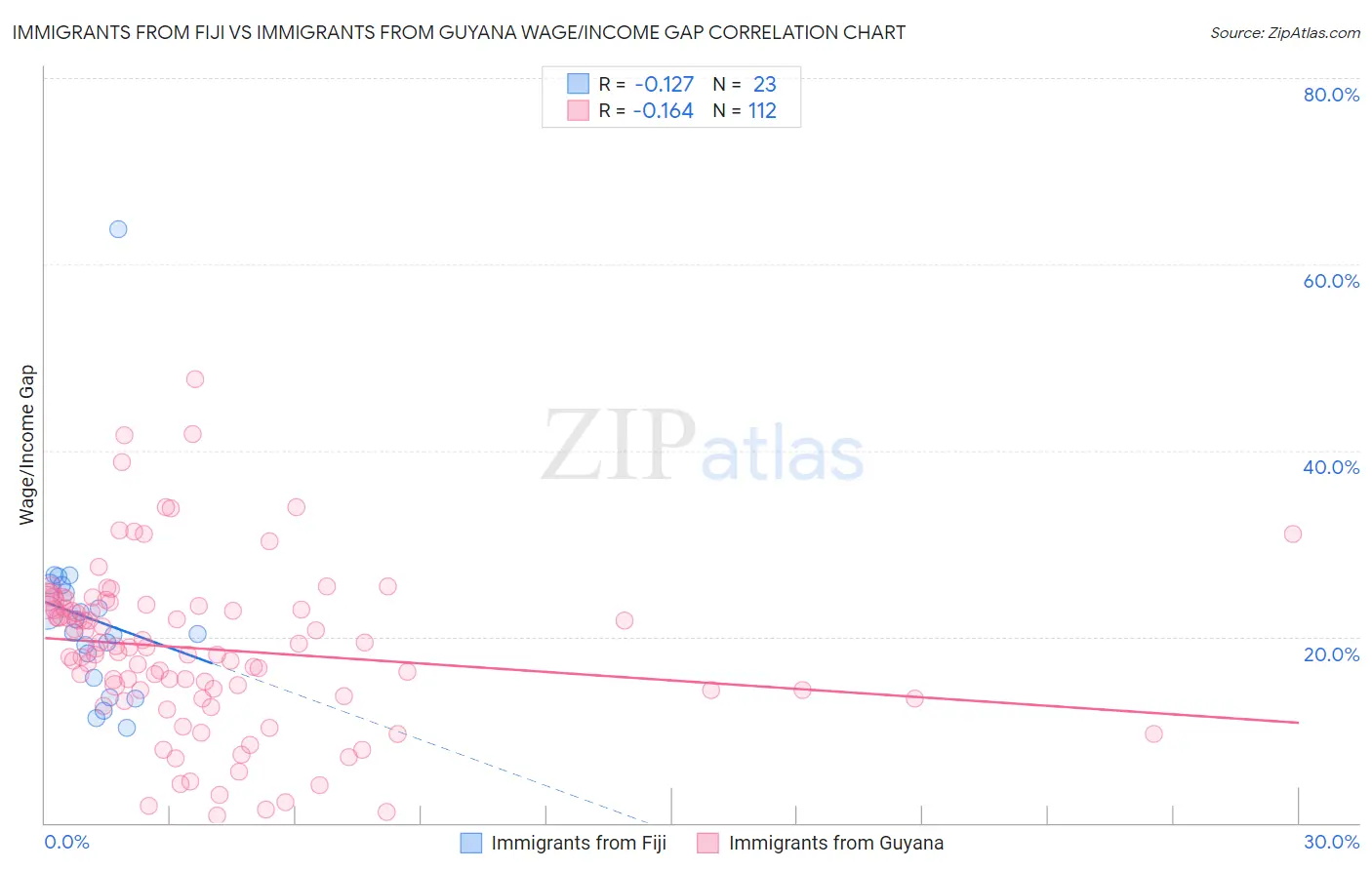 Immigrants from Fiji vs Immigrants from Guyana Wage/Income Gap