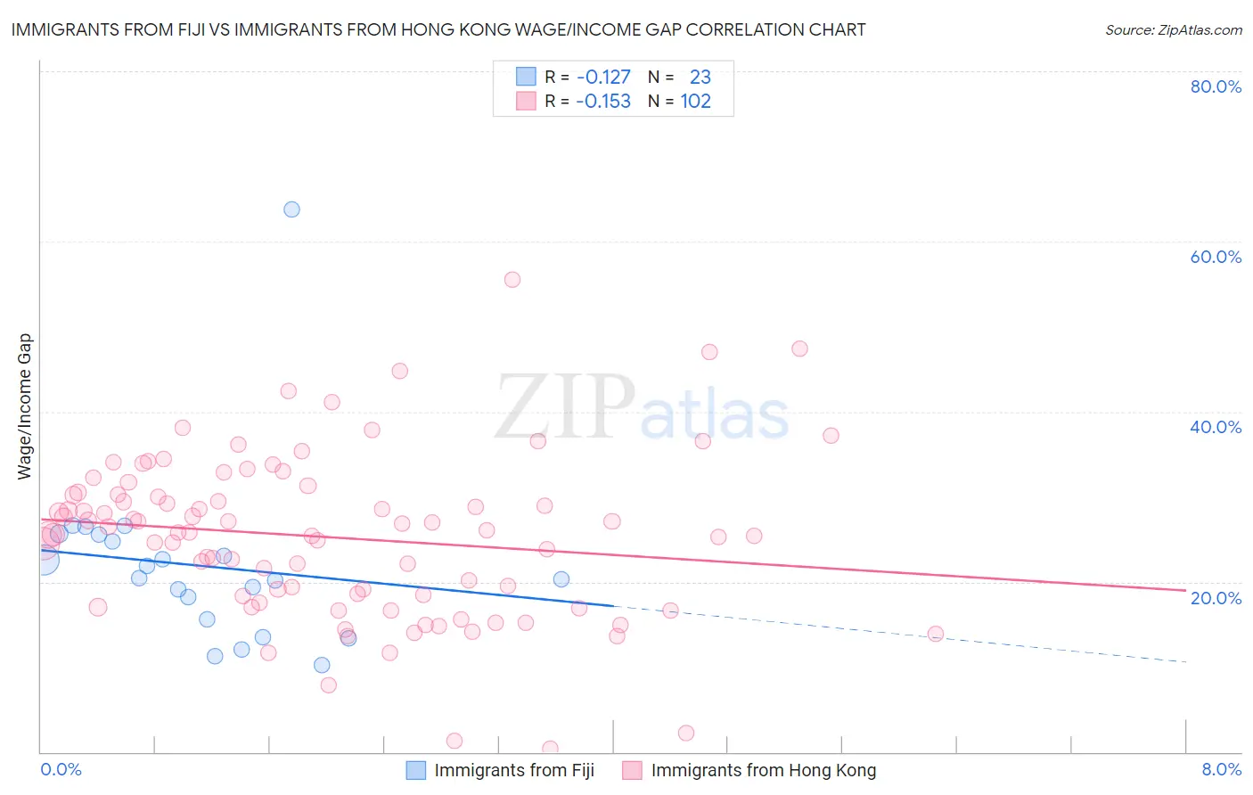 Immigrants from Fiji vs Immigrants from Hong Kong Wage/Income Gap