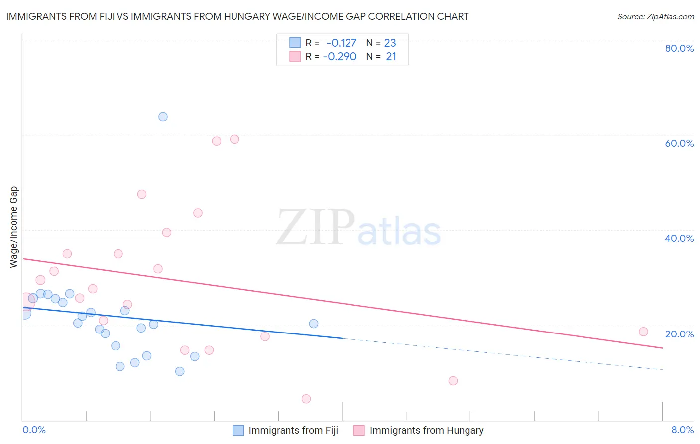 Immigrants from Fiji vs Immigrants from Hungary Wage/Income Gap
