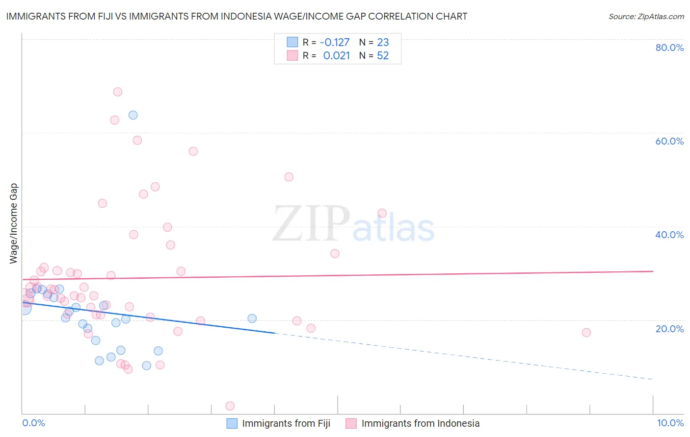 Immigrants from Fiji vs Immigrants from Indonesia Wage/Income Gap