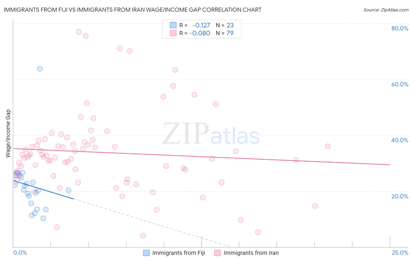 Immigrants from Fiji vs Immigrants from Iran Wage/Income Gap