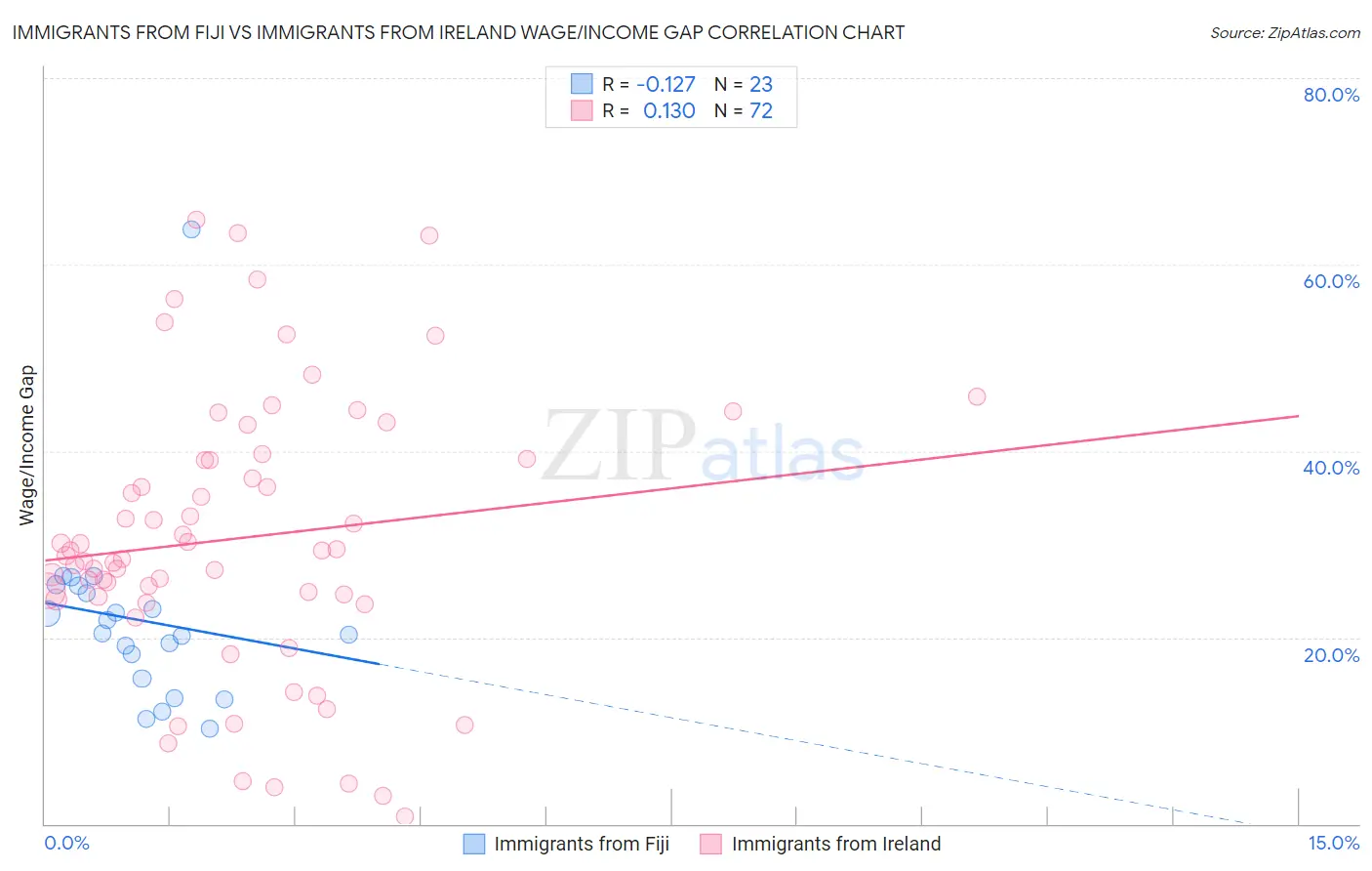 Immigrants from Fiji vs Immigrants from Ireland Wage/Income Gap