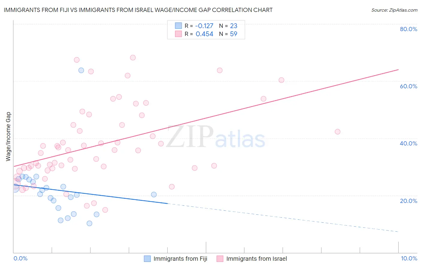 Immigrants from Fiji vs Immigrants from Israel Wage/Income Gap