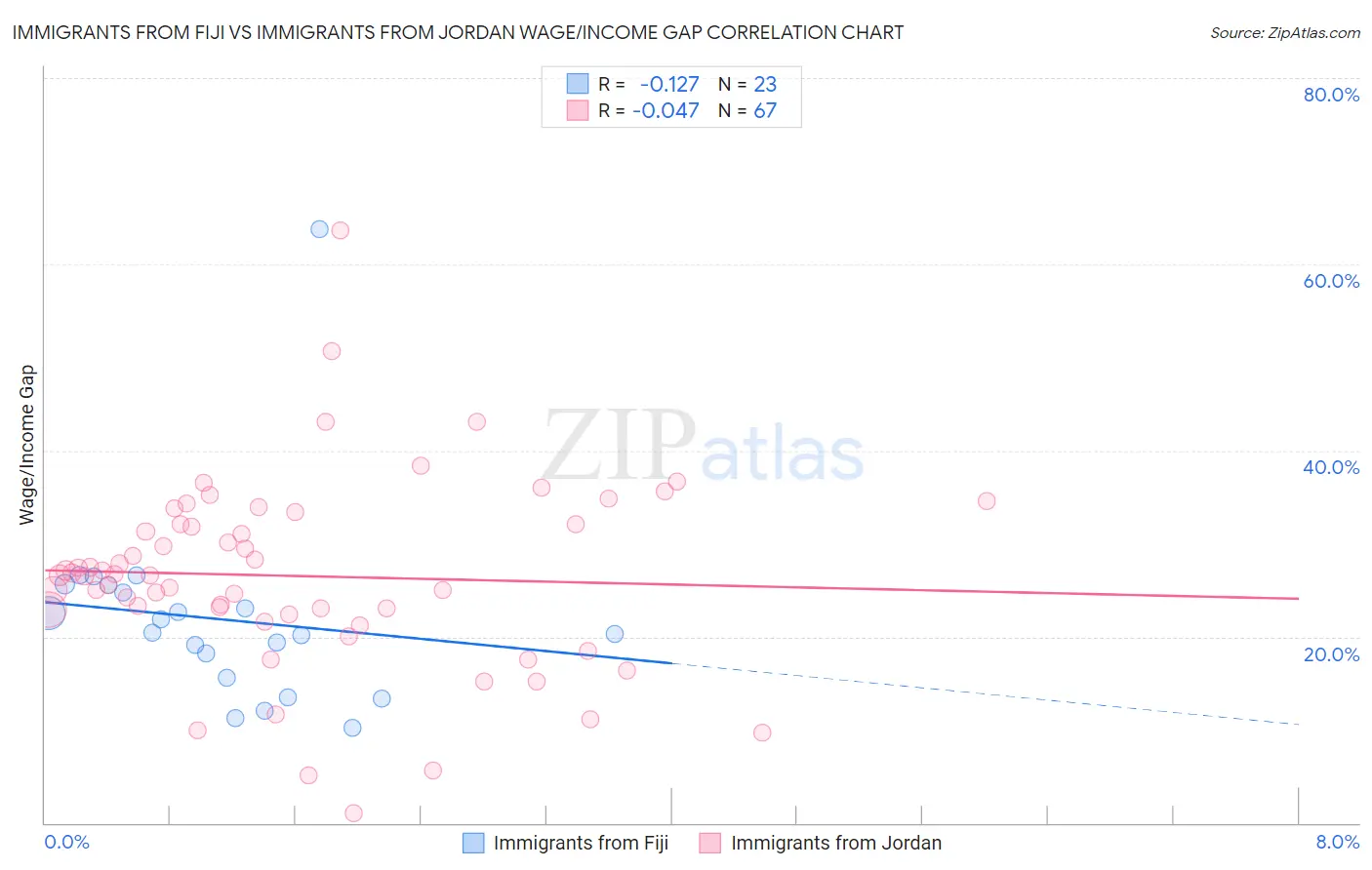 Immigrants from Fiji vs Immigrants from Jordan Wage/Income Gap