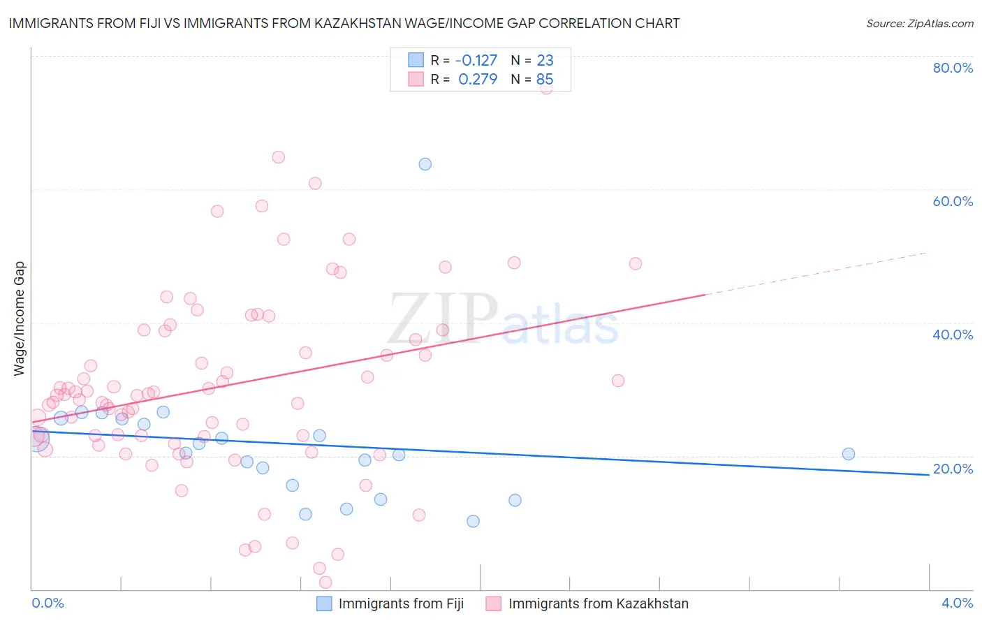 Immigrants from Fiji vs Immigrants from Kazakhstan Wage/Income Gap