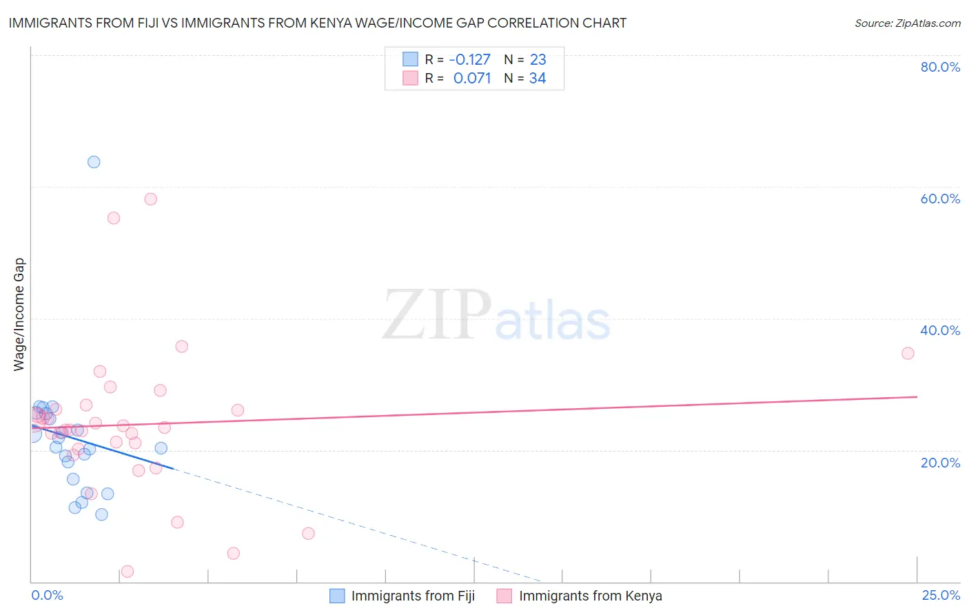 Immigrants from Fiji vs Immigrants from Kenya Wage/Income Gap