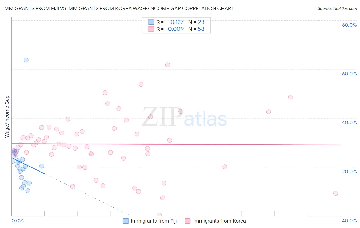 Immigrants from Fiji vs Immigrants from Korea Wage/Income Gap