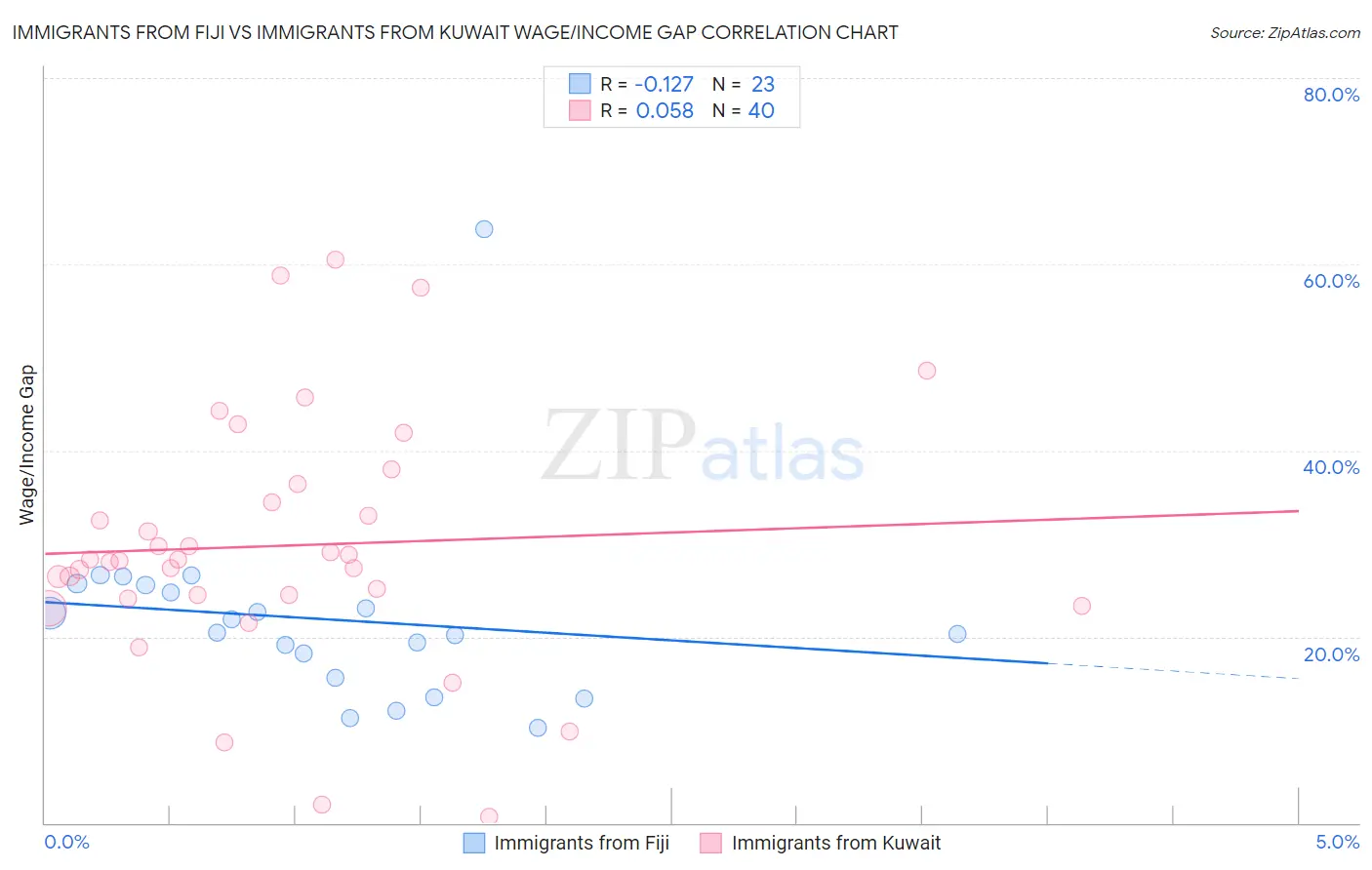 Immigrants from Fiji vs Immigrants from Kuwait Wage/Income Gap