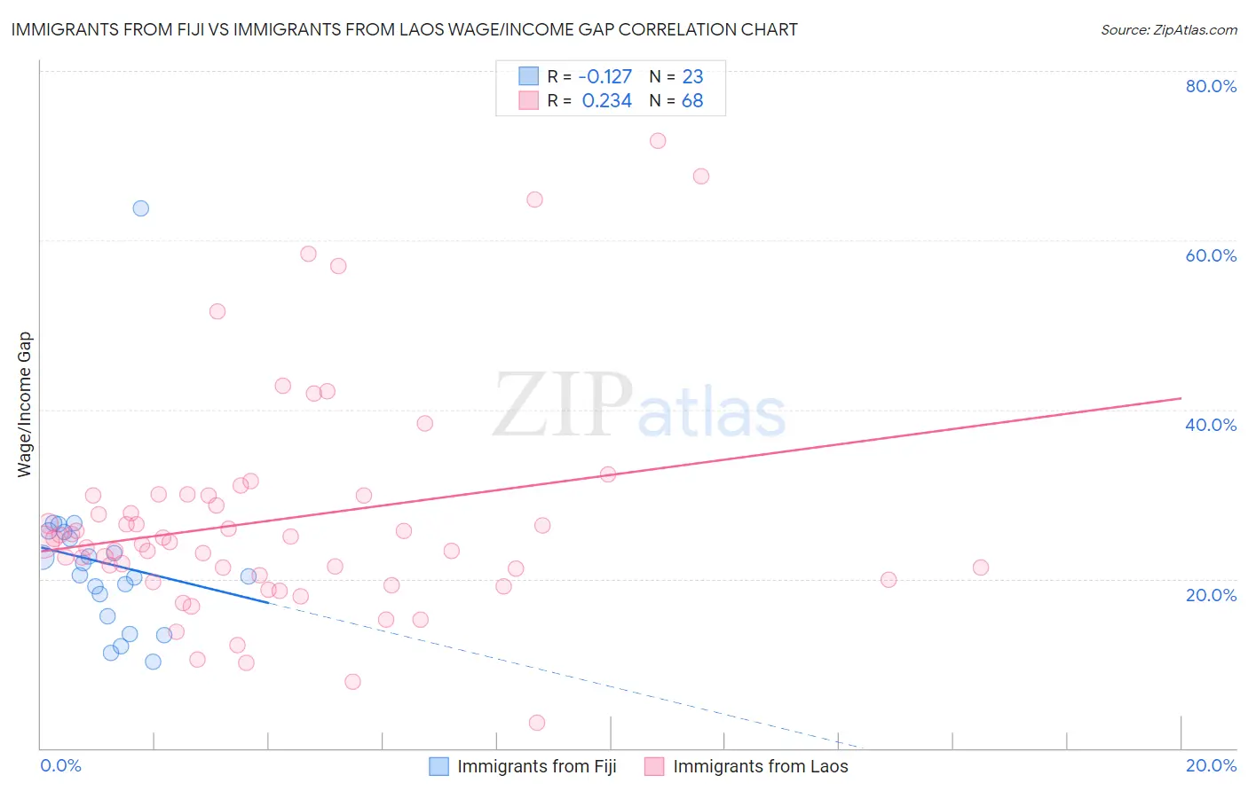 Immigrants from Fiji vs Immigrants from Laos Wage/Income Gap