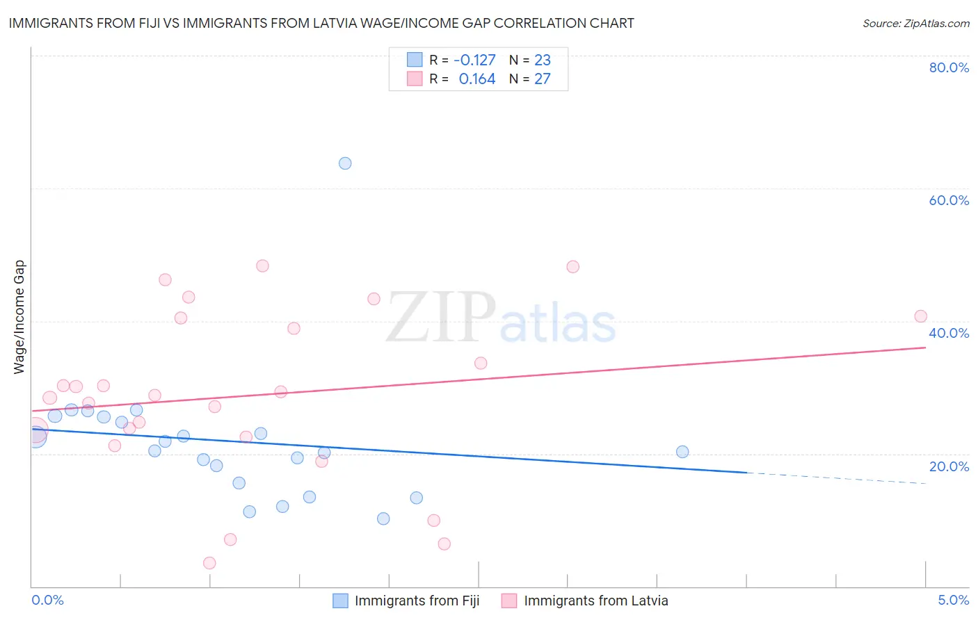 Immigrants from Fiji vs Immigrants from Latvia Wage/Income Gap