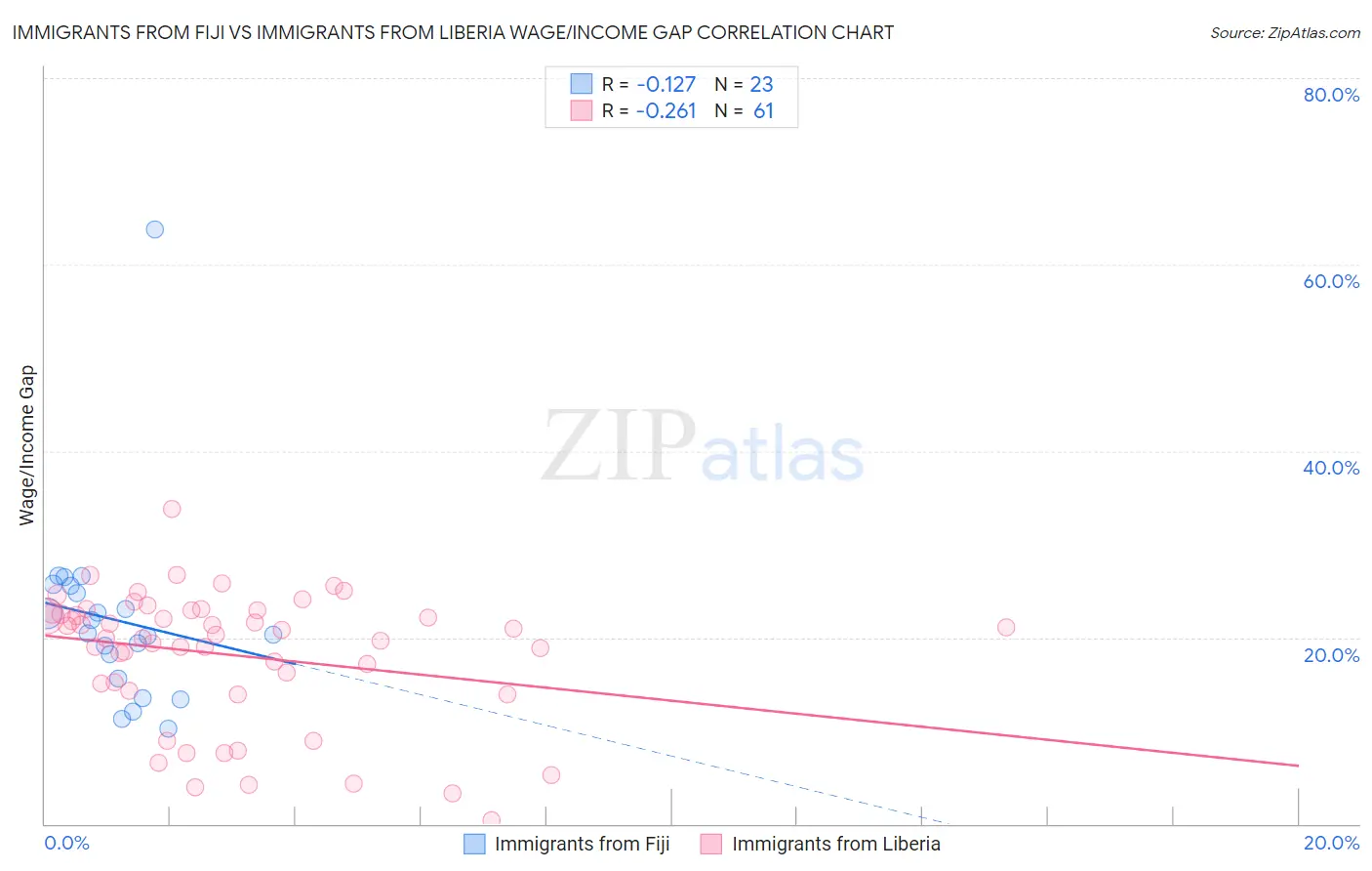 Immigrants from Fiji vs Immigrants from Liberia Wage/Income Gap