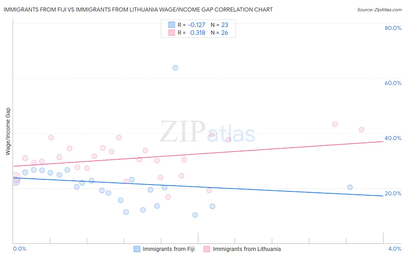 Immigrants from Fiji vs Immigrants from Lithuania Wage/Income Gap