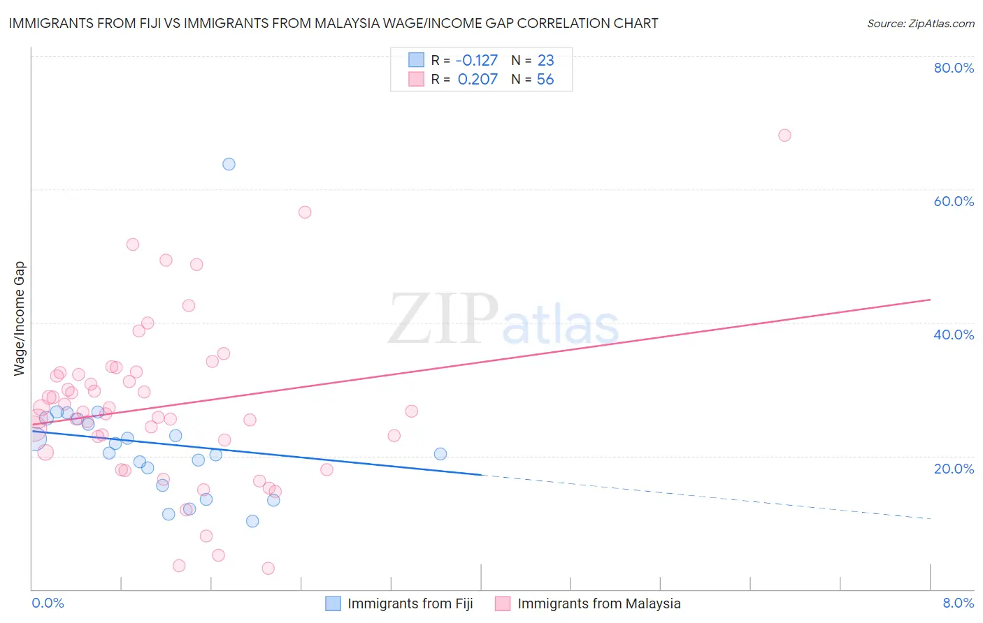 Immigrants from Fiji vs Immigrants from Malaysia Wage/Income Gap