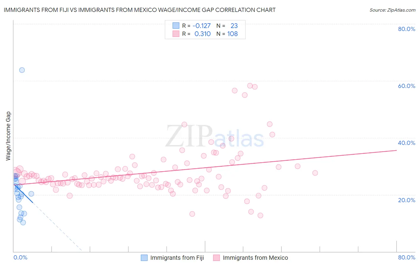 Immigrants from Fiji vs Immigrants from Mexico Wage/Income Gap