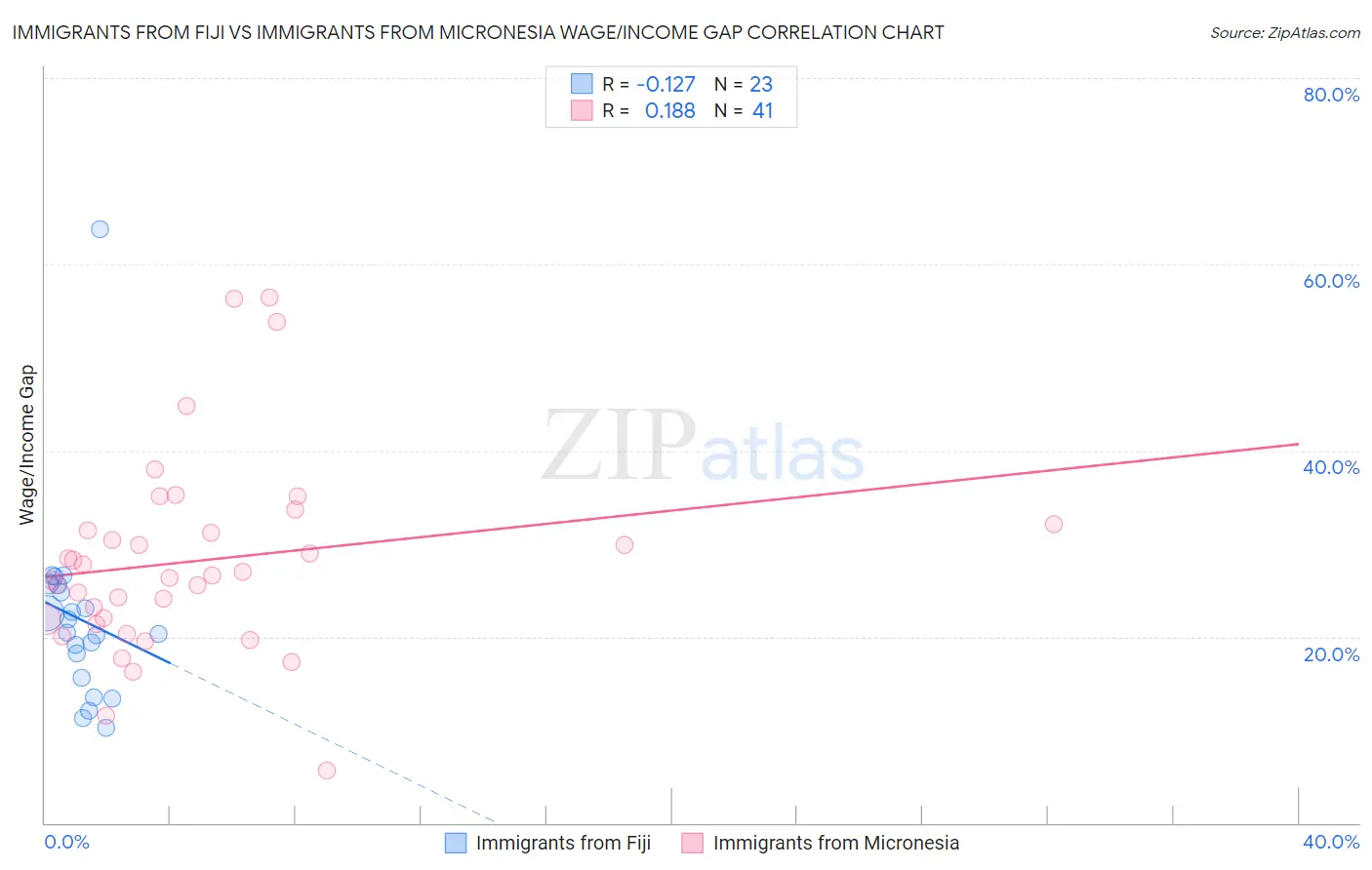 Immigrants from Fiji vs Immigrants from Micronesia Wage/Income Gap