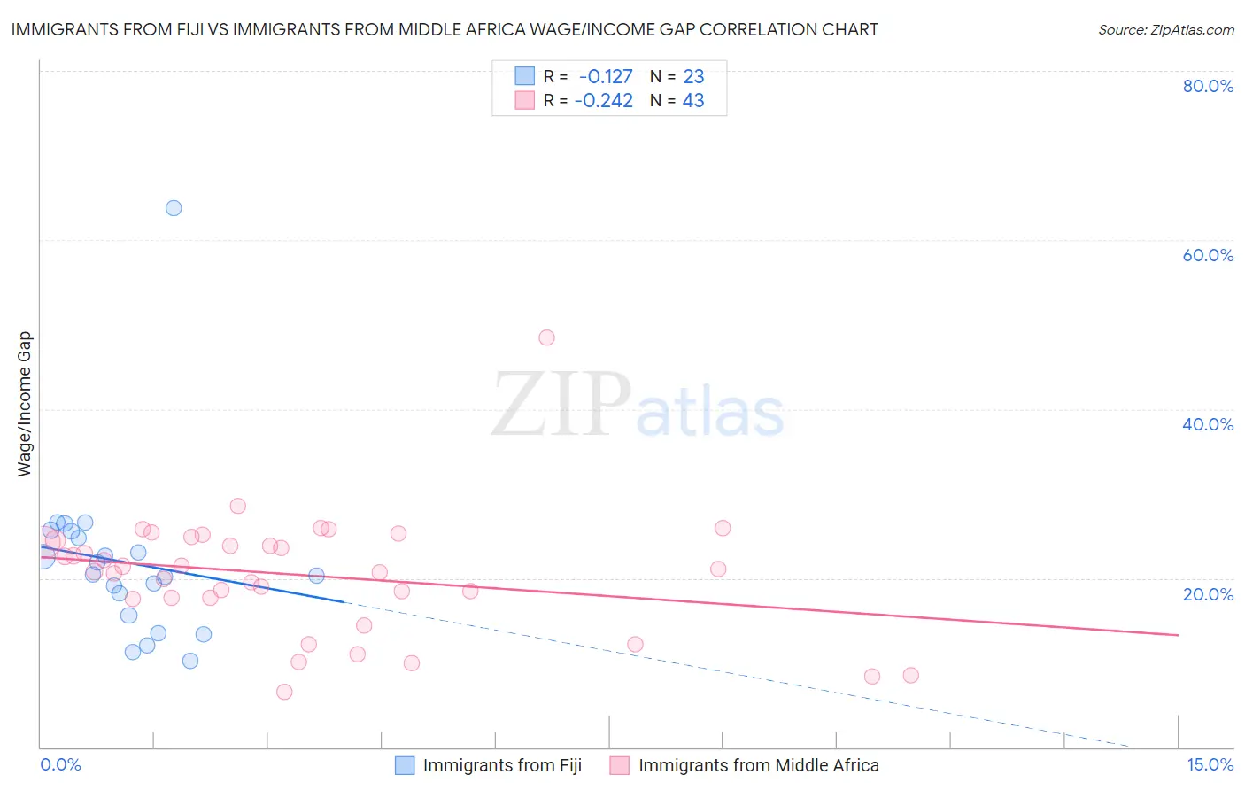 Immigrants from Fiji vs Immigrants from Middle Africa Wage/Income Gap