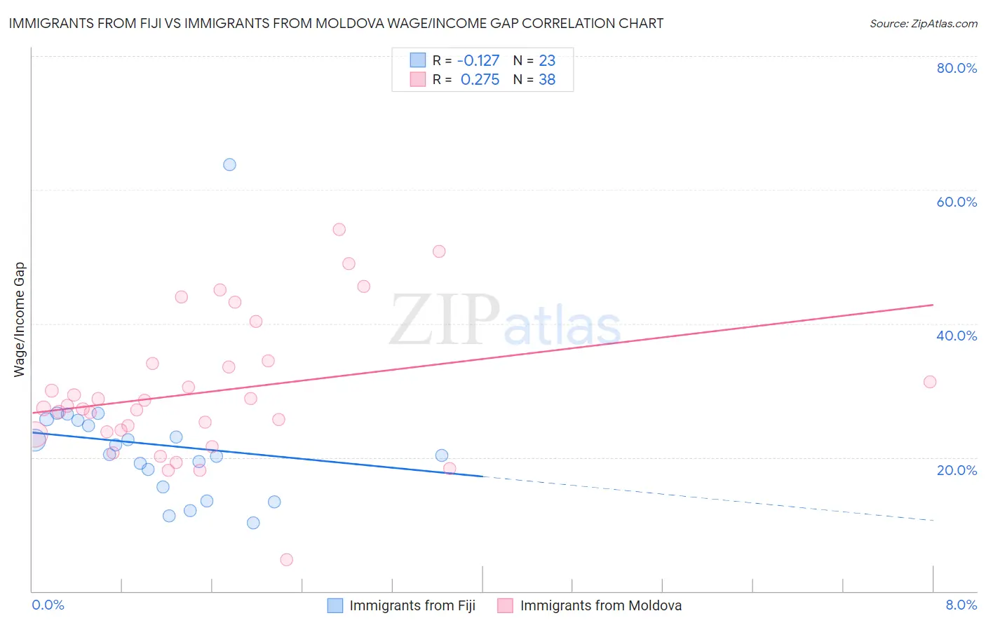 Immigrants from Fiji vs Immigrants from Moldova Wage/Income Gap