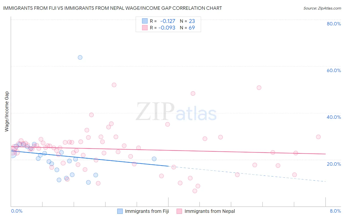 Immigrants from Fiji vs Immigrants from Nepal Wage/Income Gap