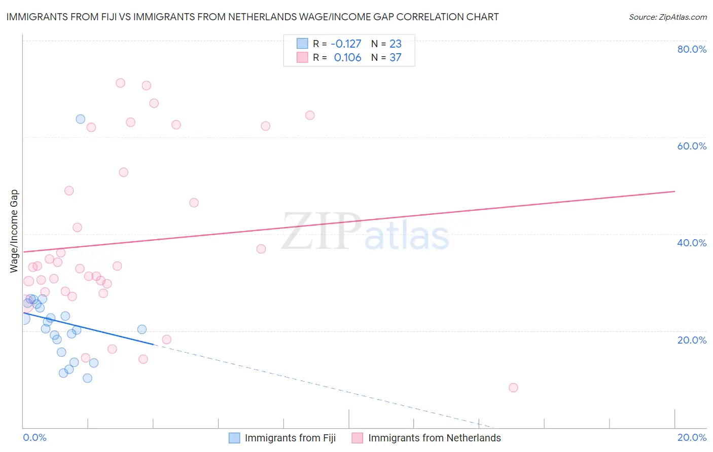 Immigrants from Fiji vs Immigrants from Netherlands Wage/Income Gap