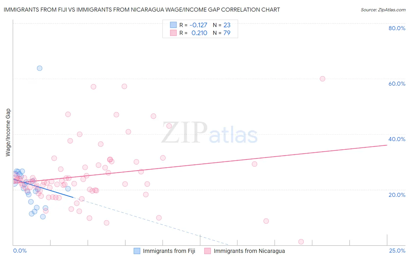 Immigrants from Fiji vs Immigrants from Nicaragua Wage/Income Gap