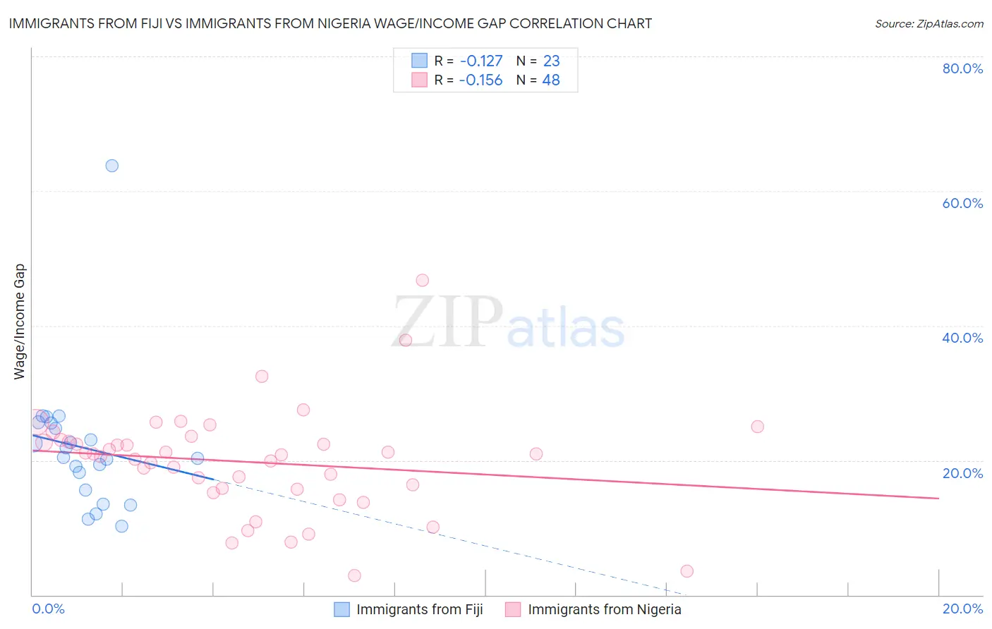 Immigrants from Fiji vs Immigrants from Nigeria Wage/Income Gap