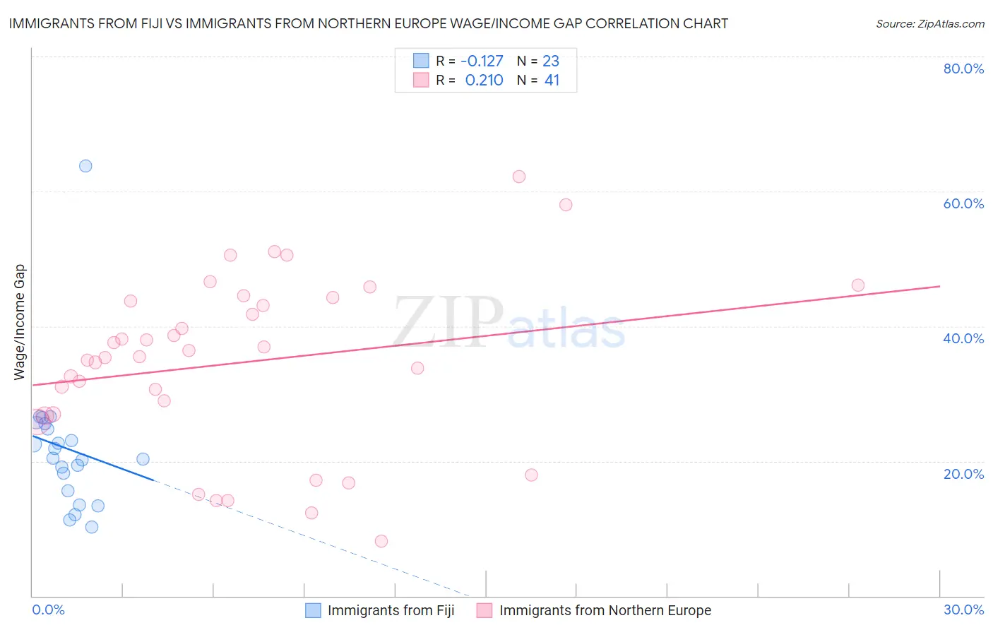 Immigrants from Fiji vs Immigrants from Northern Europe Wage/Income Gap