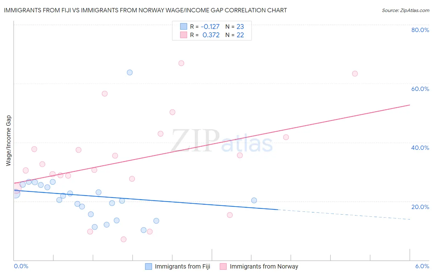 Immigrants from Fiji vs Immigrants from Norway Wage/Income Gap