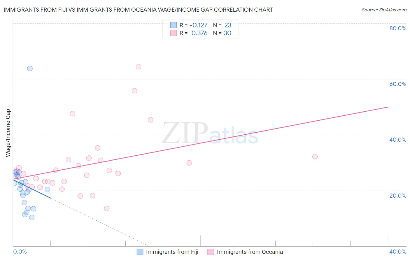 Immigrants from Fiji vs Immigrants from Oceania Wage/Income Gap