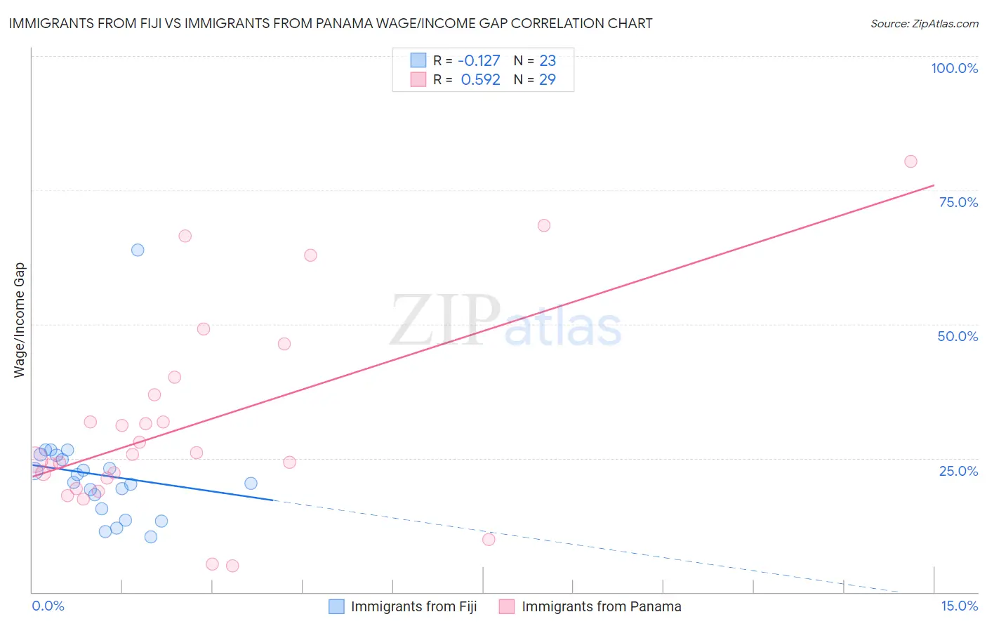 Immigrants from Fiji vs Immigrants from Panama Wage/Income Gap