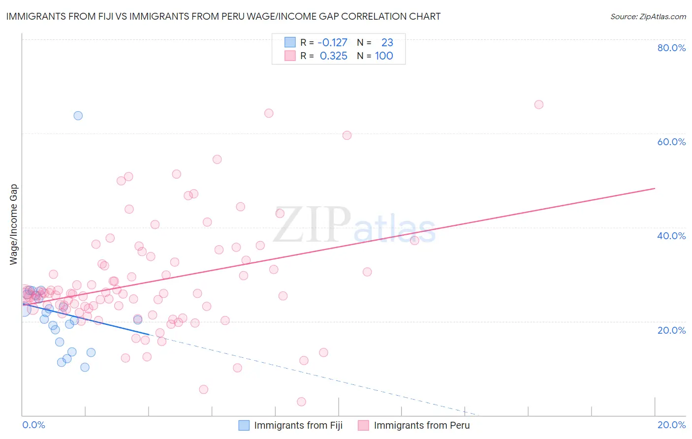 Immigrants from Fiji vs Immigrants from Peru Wage/Income Gap