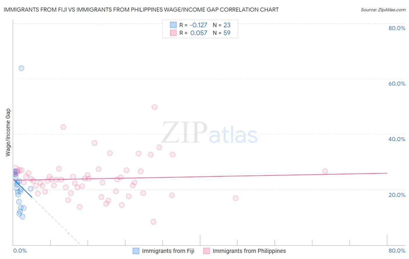 Immigrants from Fiji vs Immigrants from Philippines Wage/Income Gap