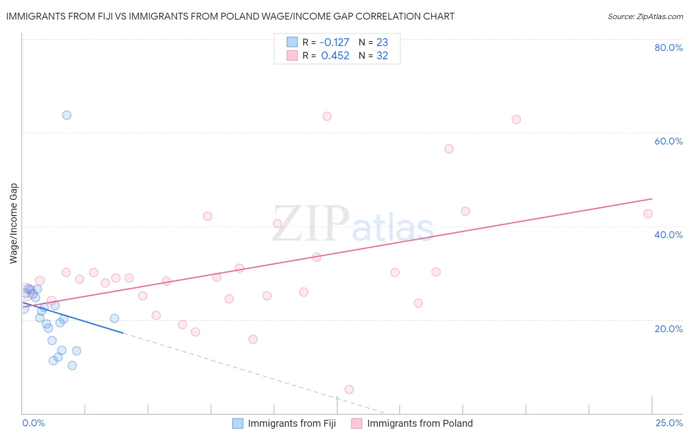 Immigrants from Fiji vs Immigrants from Poland Wage/Income Gap