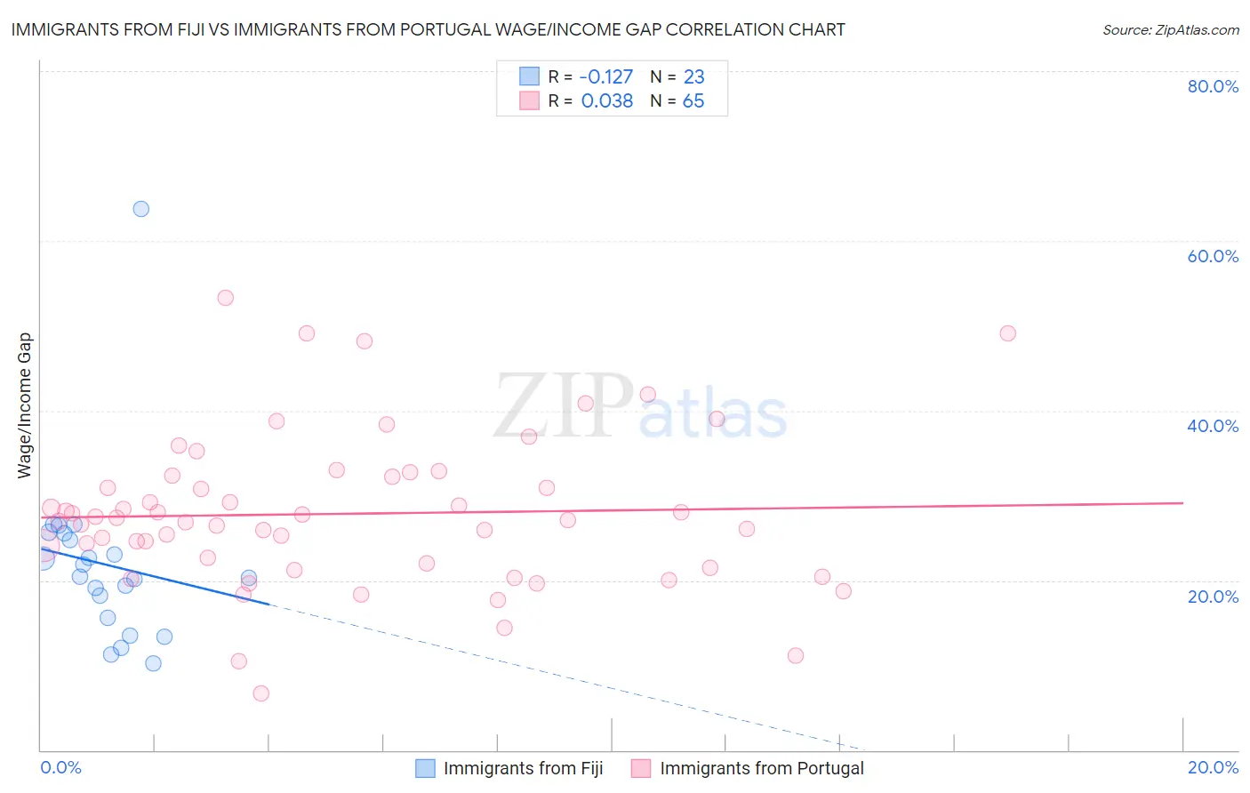 Immigrants from Fiji vs Immigrants from Portugal Wage/Income Gap