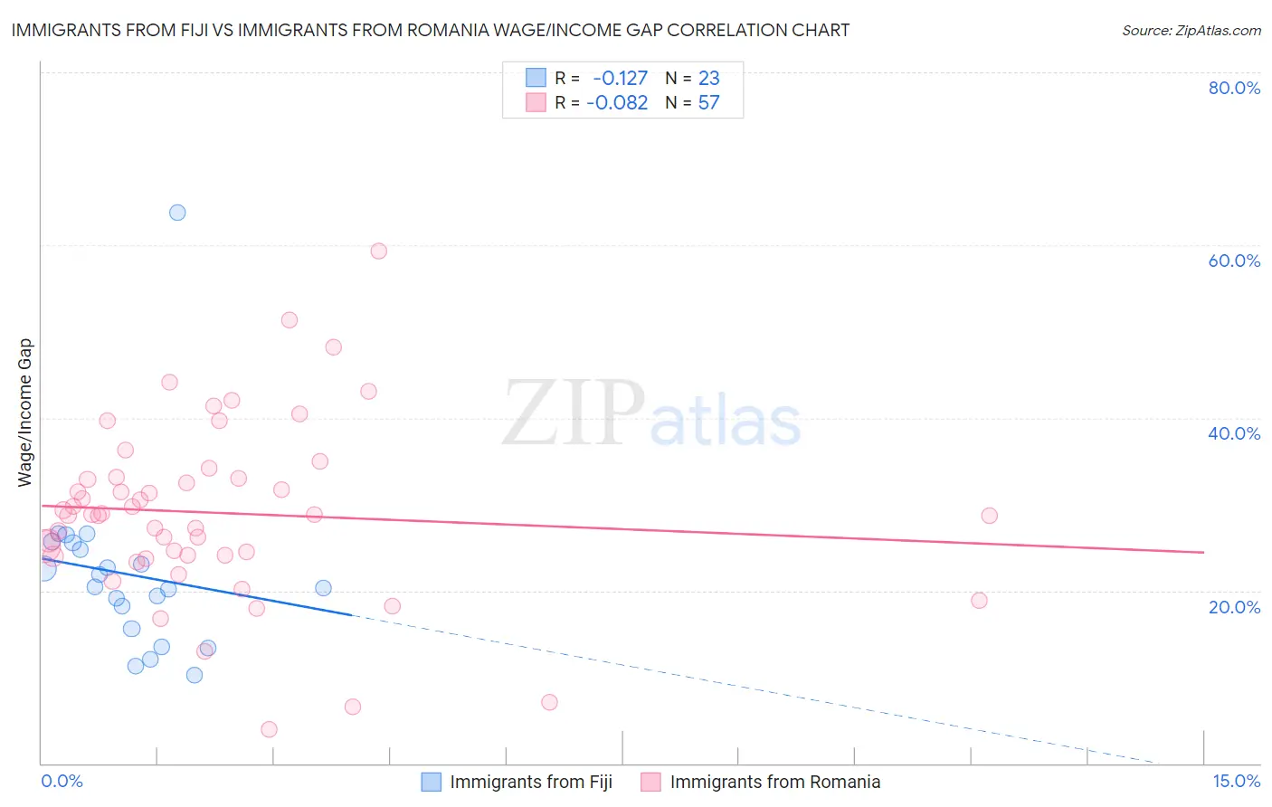 Immigrants from Fiji vs Immigrants from Romania Wage/Income Gap