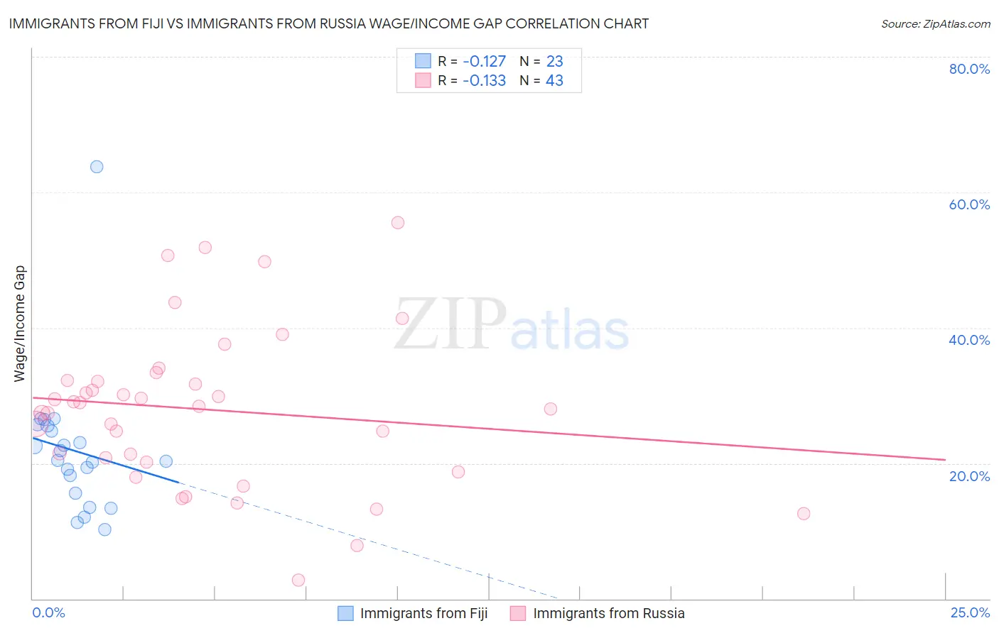 Immigrants from Fiji vs Immigrants from Russia Wage/Income Gap