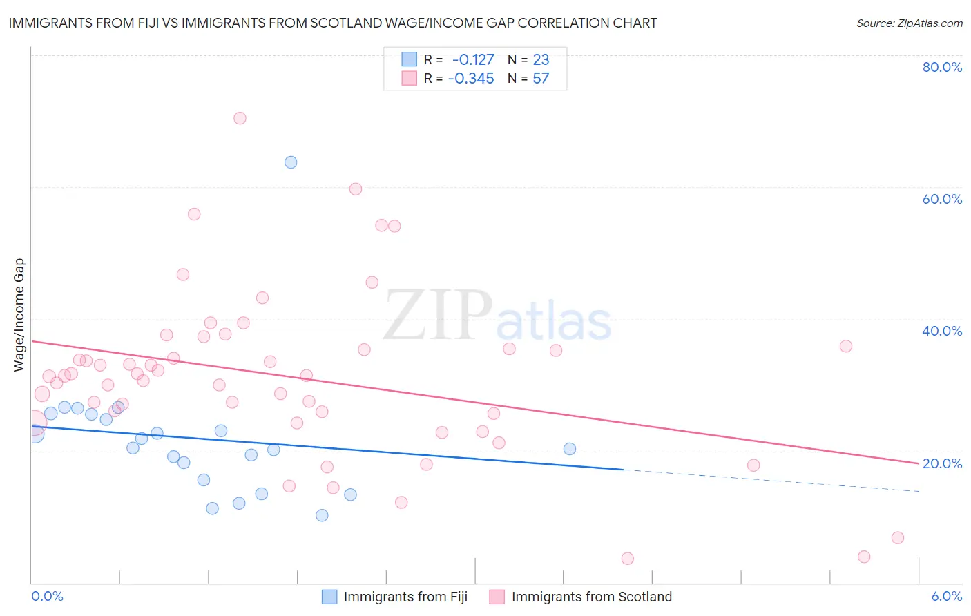 Immigrants from Fiji vs Immigrants from Scotland Wage/Income Gap